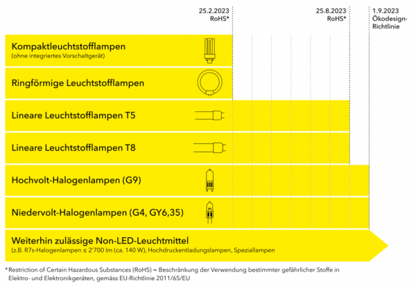 ausphasung-leuchtmittel-blog